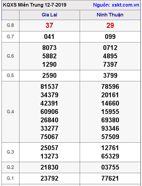 XSMT ngày 12-7-2019 XSMT ngày 12-7-2019