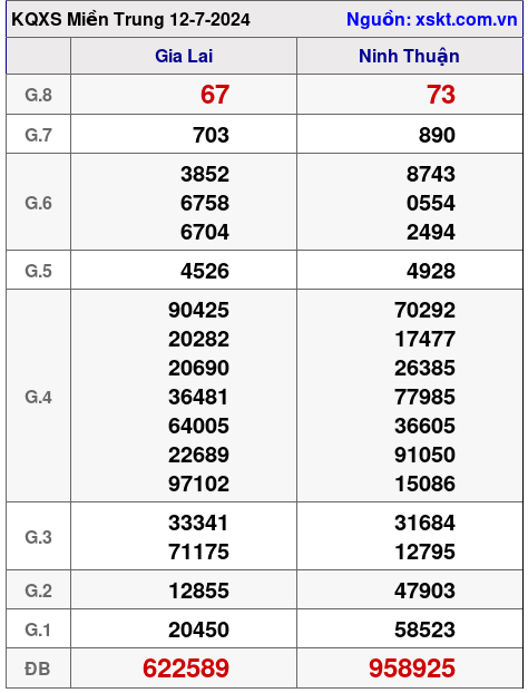 XSMT ngày 12-7-2024 XSMT ngày 12-7-2024