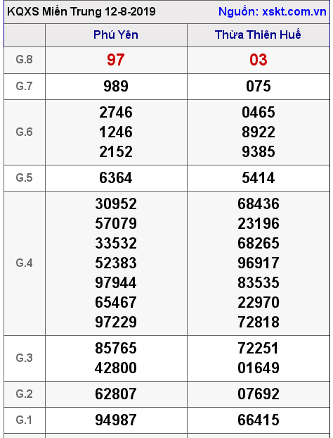 XSMT ngày 12-8-2019