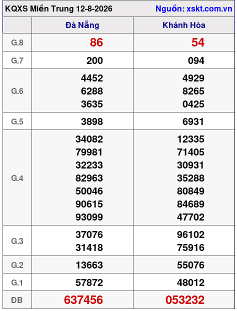 XSMT ngày 12-8-2026 XSMT ngày 12-8-2026