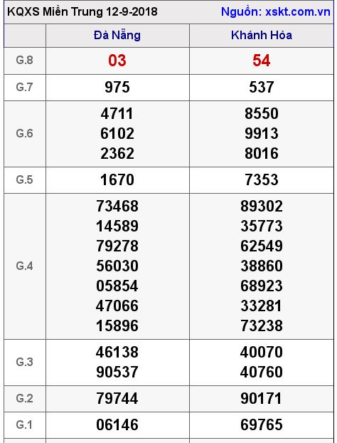 XSMT ngày 12-9-2018