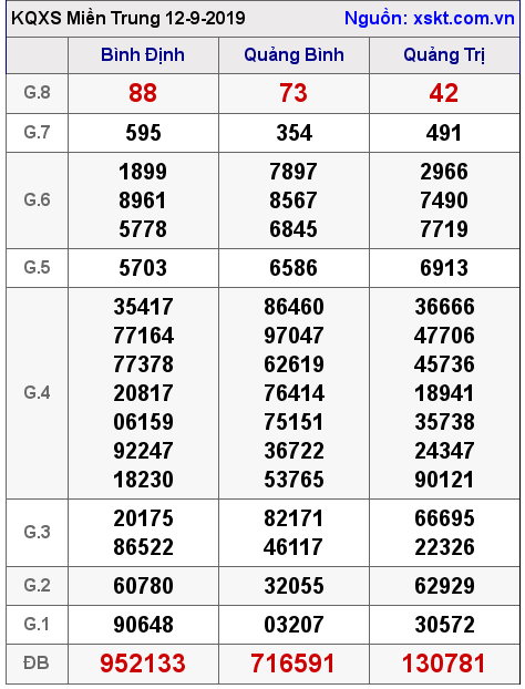XSMT ngày 12-9-2019