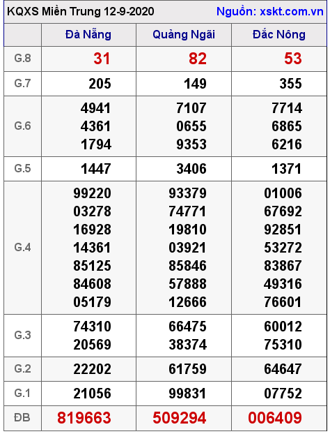 XSMT ngày 12-9-2020