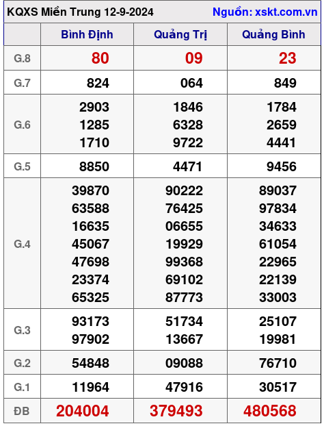 XSMT ngày 12-9-2024 XSMT ngày 12-9-2024