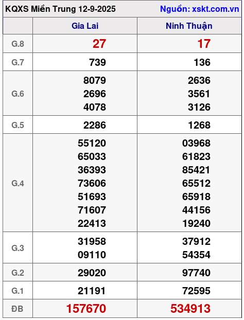 XSMT ngày 12-9-2025