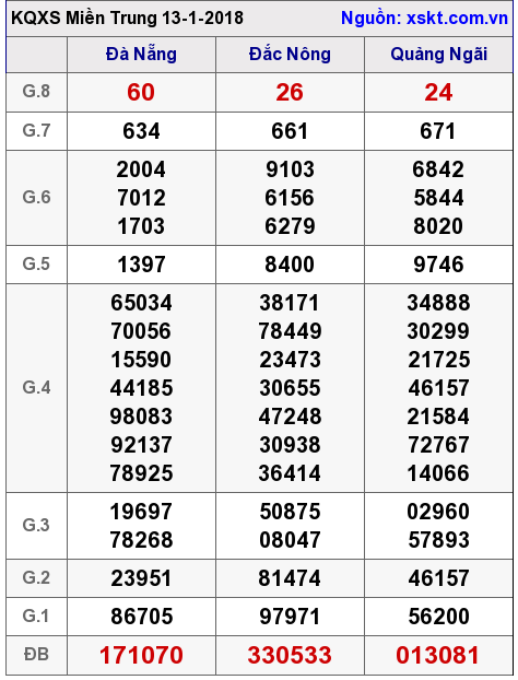 XSMT ngày 13-1-2018 XSMT ngày 13-1-2018