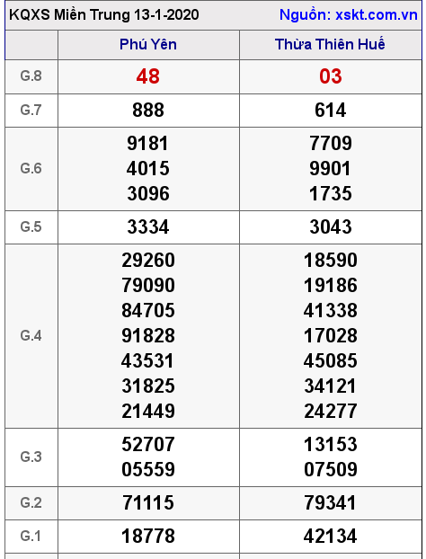 XSMT ngày 13-1-2020