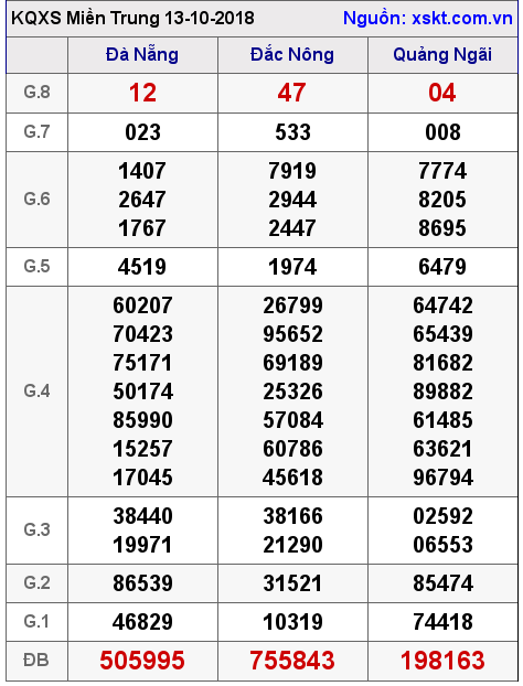 XSMT ngày 13-10-2018 XSMT ngày 13-10-2018
