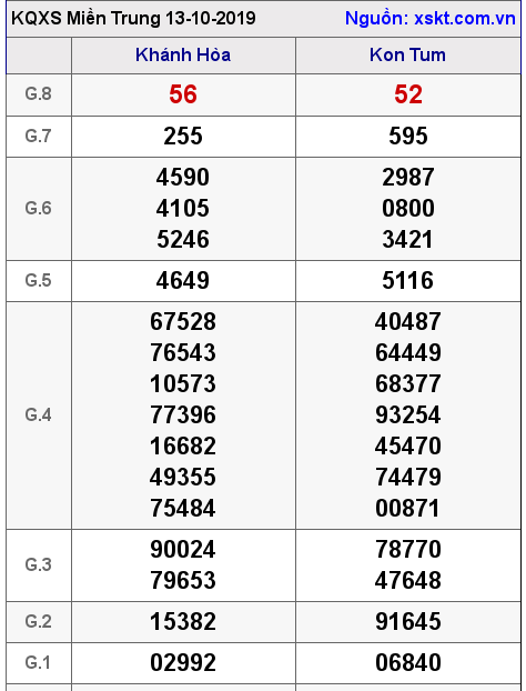 XSMT ngày 13-10-2019 XSMT ngày 13-10-2019