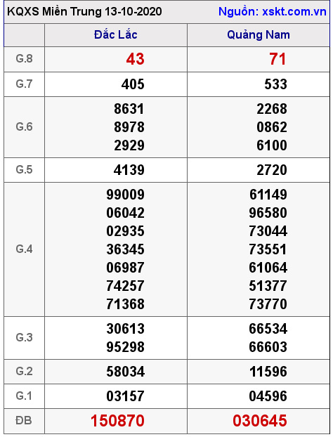 XSMT ngày 13-10-2020