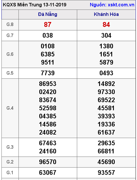 XSMT ngày 13-11-2019 XSMT ngày 13-11-2019