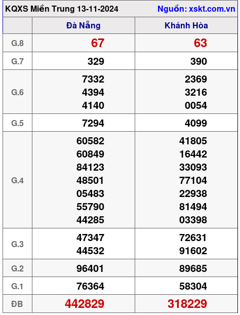XSMT ngày 13-11-2024 XSMT ngày 13-11-2024