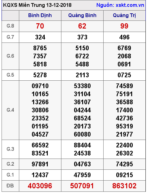 XSMT ngày 13-12-2018
