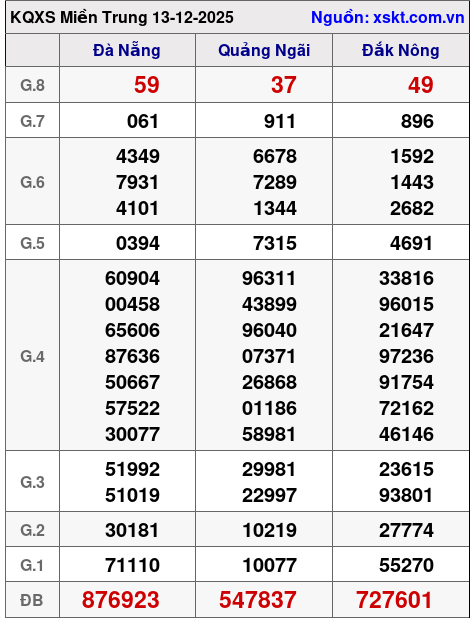XSMT ngày 13-12-2025 XSMT ngày 13-12-2025
