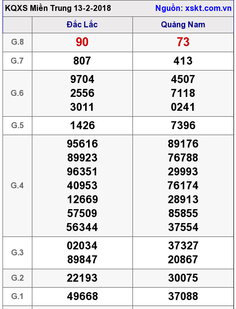 XSMT ngày 13-2-2018 XSMT ngày 13-2-2018