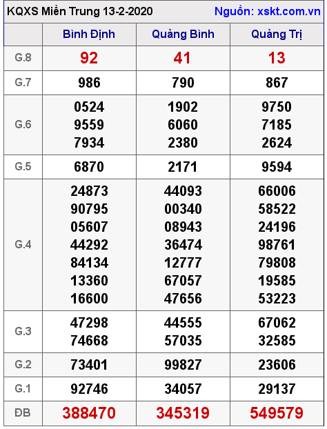 XSMT ngày 13-2-2020