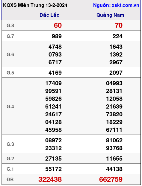 XSMT ngày 13-2-2024 XSMT ngày 13-2-2024