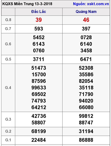 XSMT ngày 13-3-2018 XSMT ngày 13-3-2018