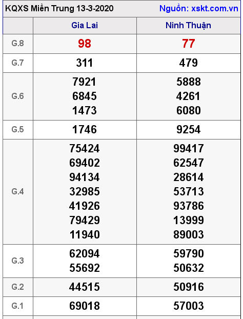 XSMT ngày 13-3-2020