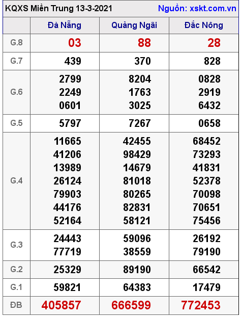 XSMT ngày 13-3-2021