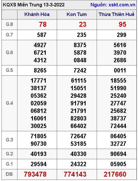 Kết quả XSMT ngày 13-3-2022