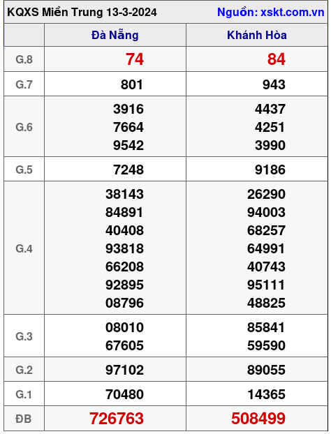 XSMT ngày 13-3-2024 XSMT ngày 13-3-2024