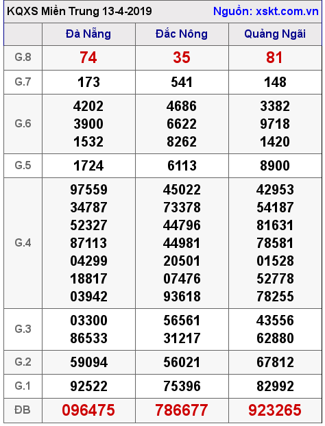 XSMT ngày 13-4-2019 XSMT ngày 13-4-2019