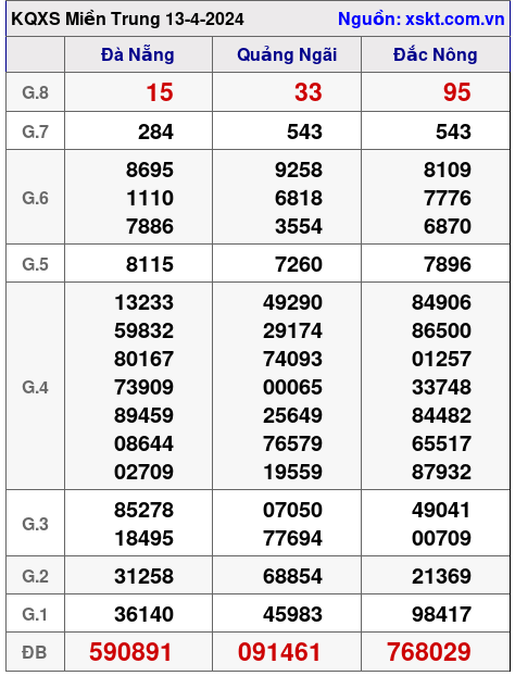 XSMT ngày 13-4-2024 XSMT ngày 13-4-2024