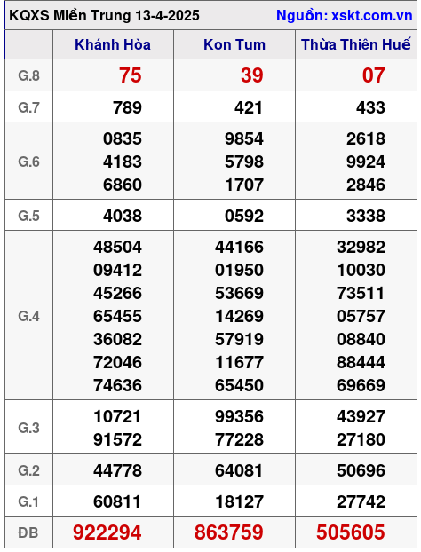 XSMT ngày 13-4-2025