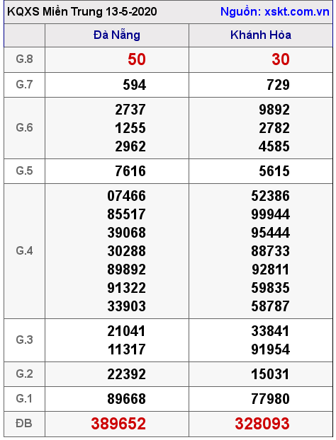XSMT ngày 13-5-2020