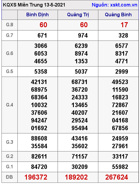 XSMT ngày 13-5-2021 XSMT ngày 13-5-2021