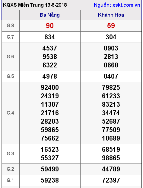 XSMT ngày 13-6-2018 XSMT ngày 13-6-2018