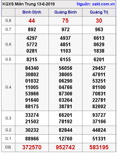 XSMT ngày 13-6-2019 XSMT ngày 13-6-2019