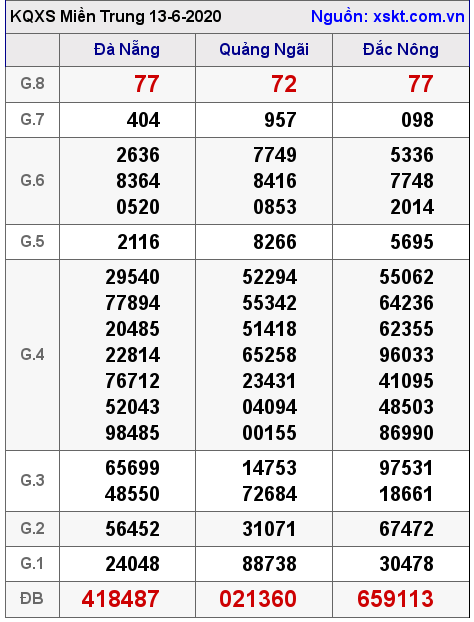 XSMT ngày 13-6-2020 XSMT ngày 13-6-2020