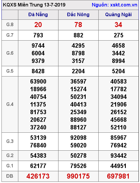 XSMT ngày 13-7-2019 XSMT ngày 13-7-2019