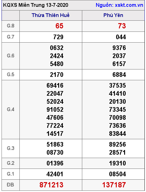 XSMT ngày 13-7-2020 XSMT ngày 13-7-2020