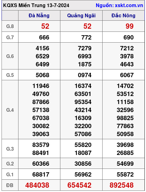 XSMT ngày 13-7-2024 XSMT ngày 13-7-2024