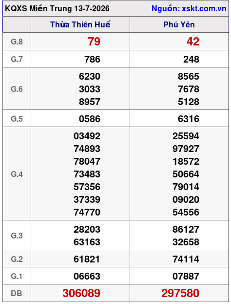 Kết quả XSMT ngày 13-7-2026
