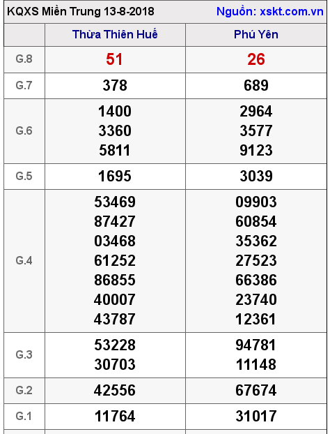 XSMT ngày 13-8-2018