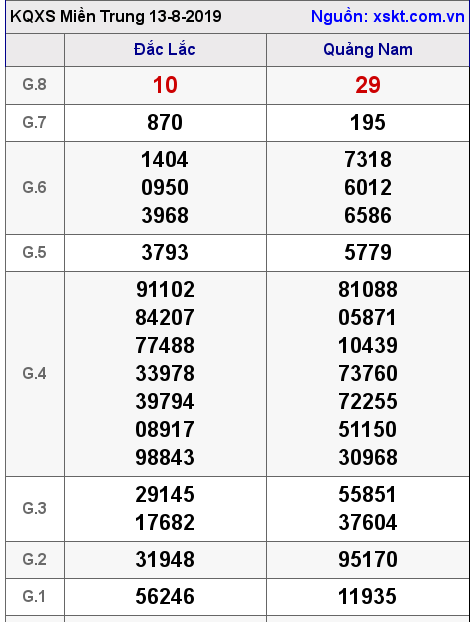 XSMT ngày 13-8-2019