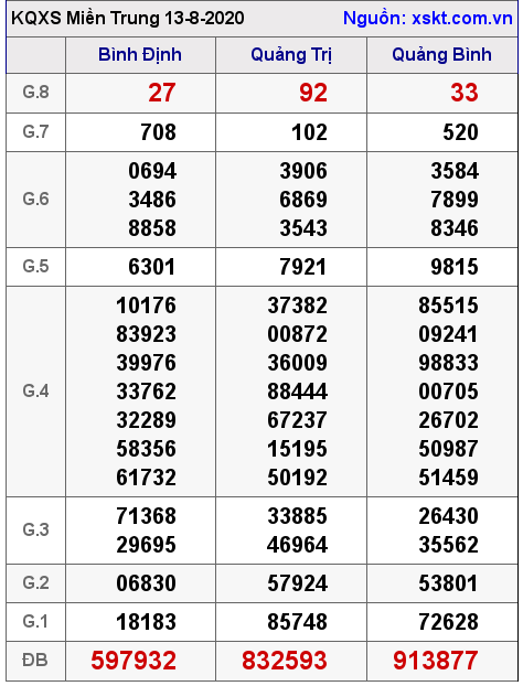 XSMT ngày 13-8-2020