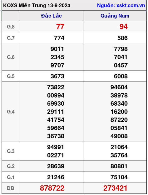 XSMT ngày 13-8-2024 XSMT ngày 13-8-2024