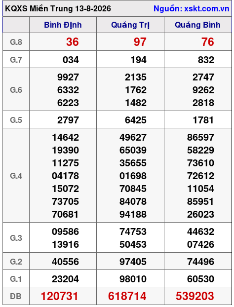 Kết quả XSMT ngày 13-8-2026