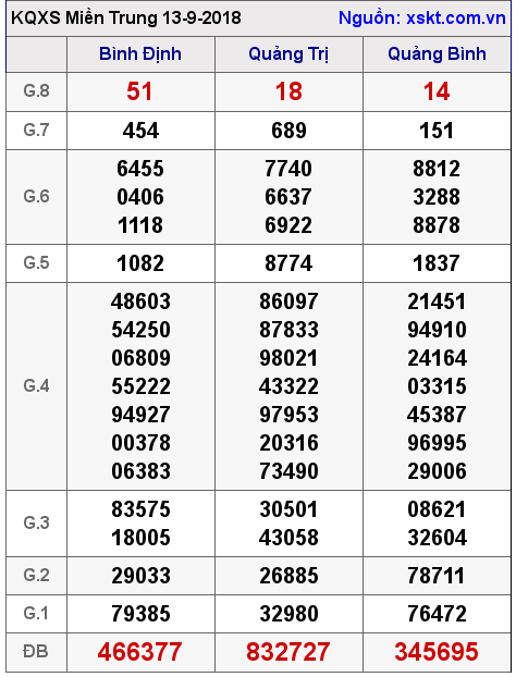 XSMT ngày 13-9-2018
