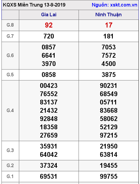 XSMT ngày 13-9-2019