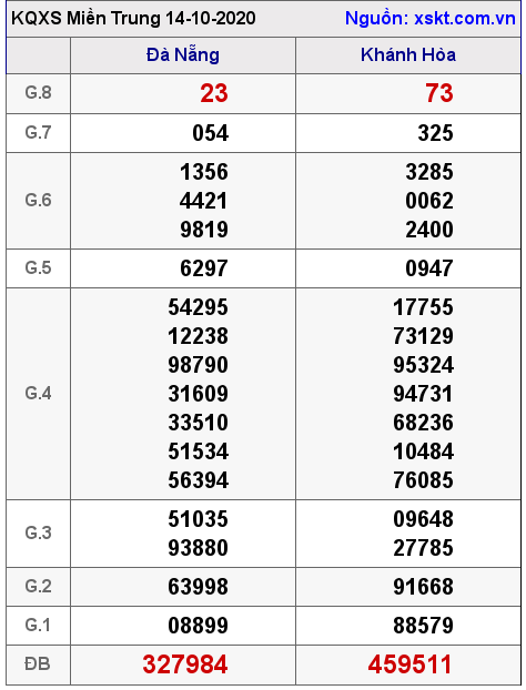 XSMT ngày 14-10-2020 XSMT ngày 14-10-2020