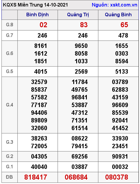 XSMT ngày 14-10-2021