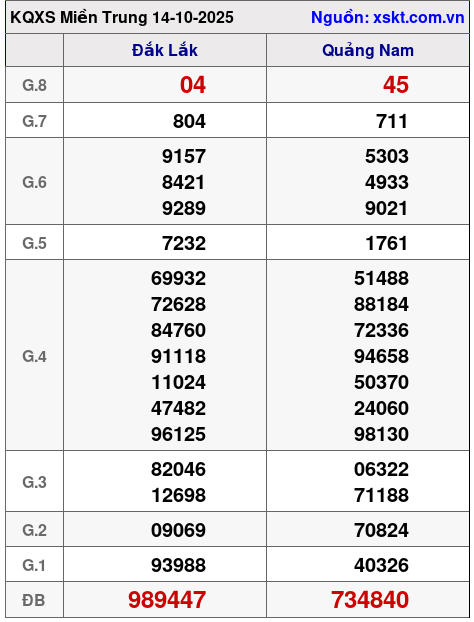 XSMT ngày 14-10-2025 XSMT ngày 14-10-2025