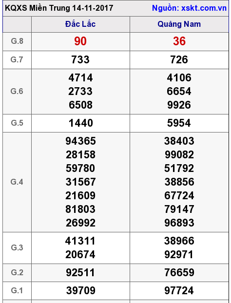XSMT ngày 14-11-2017 XSMT ngày 14-11-2017