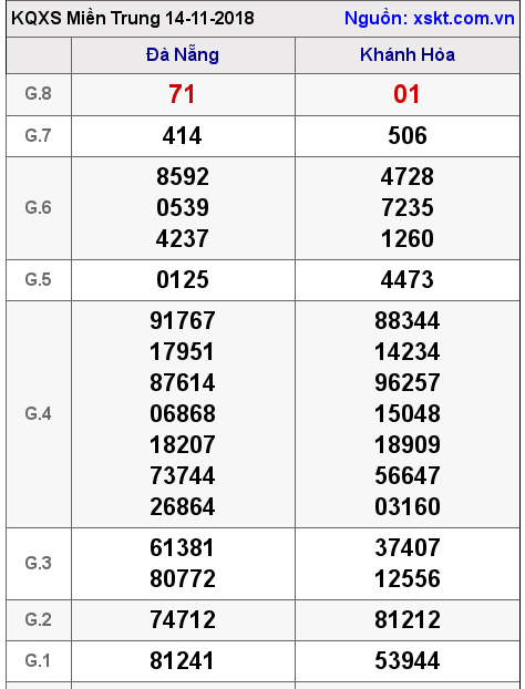 XSMT ngày 14-11-2018 XSMT ngày 14-11-2018